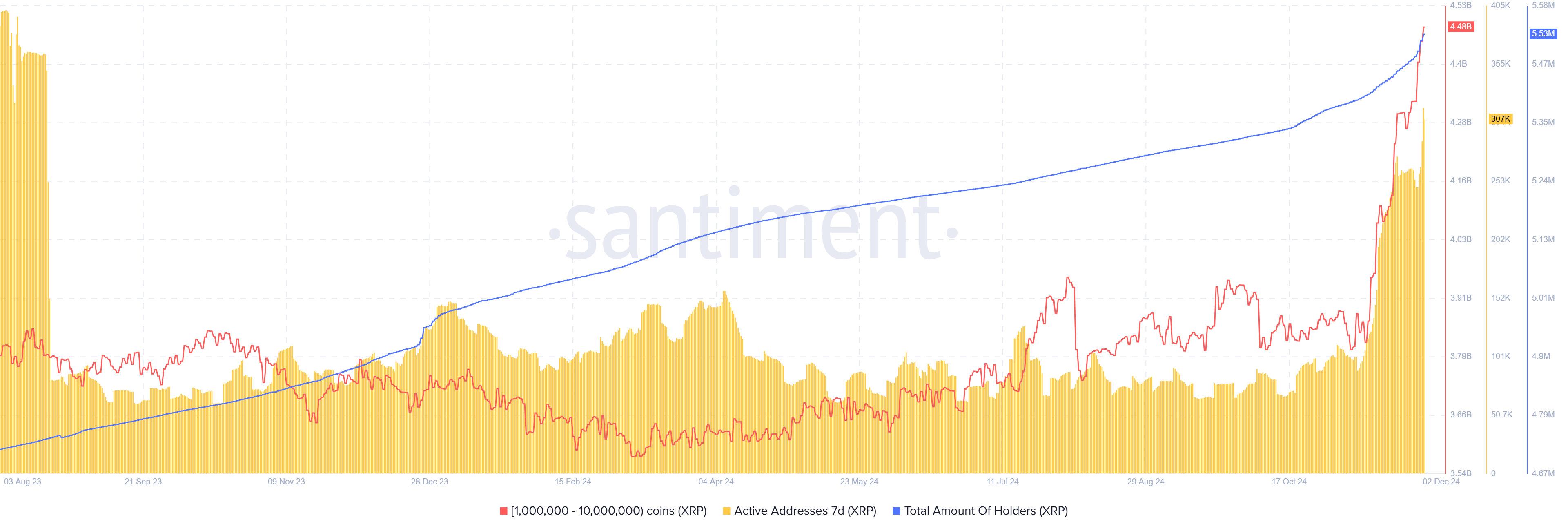 XRP Supply Distribution (1M-10M), Weekly Active Addresses & Holders